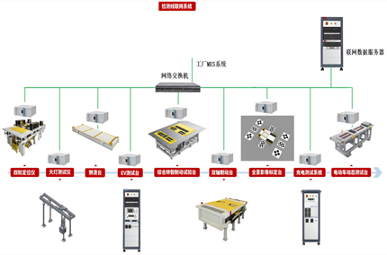 汽車終端檢測線數(shù)據(jù)聯(lián)網(wǎng)管理系統(tǒng)